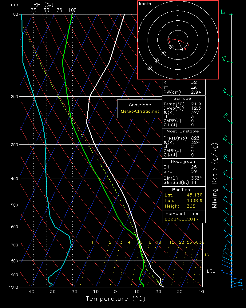 MeteoAdriatic ARW 2017.06