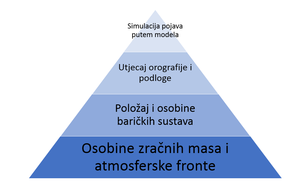 Piramida vremenske prognoze