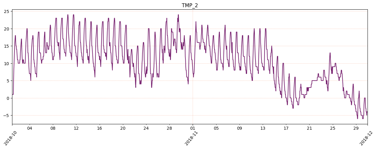 Klimatska reanaliza, studeni 2018.