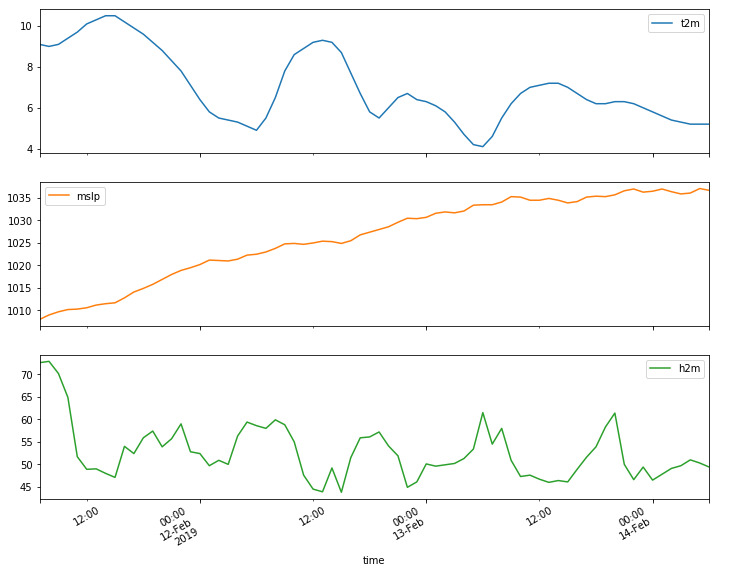 Jednostavni meteogrami u Python-u (1)