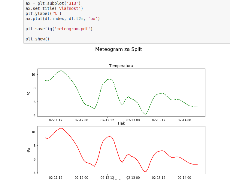 Jednostavni meteogrami u Python-u (3)