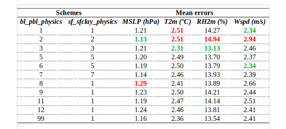 Evaluation of PBL schemes accuracy in WRF 4.1