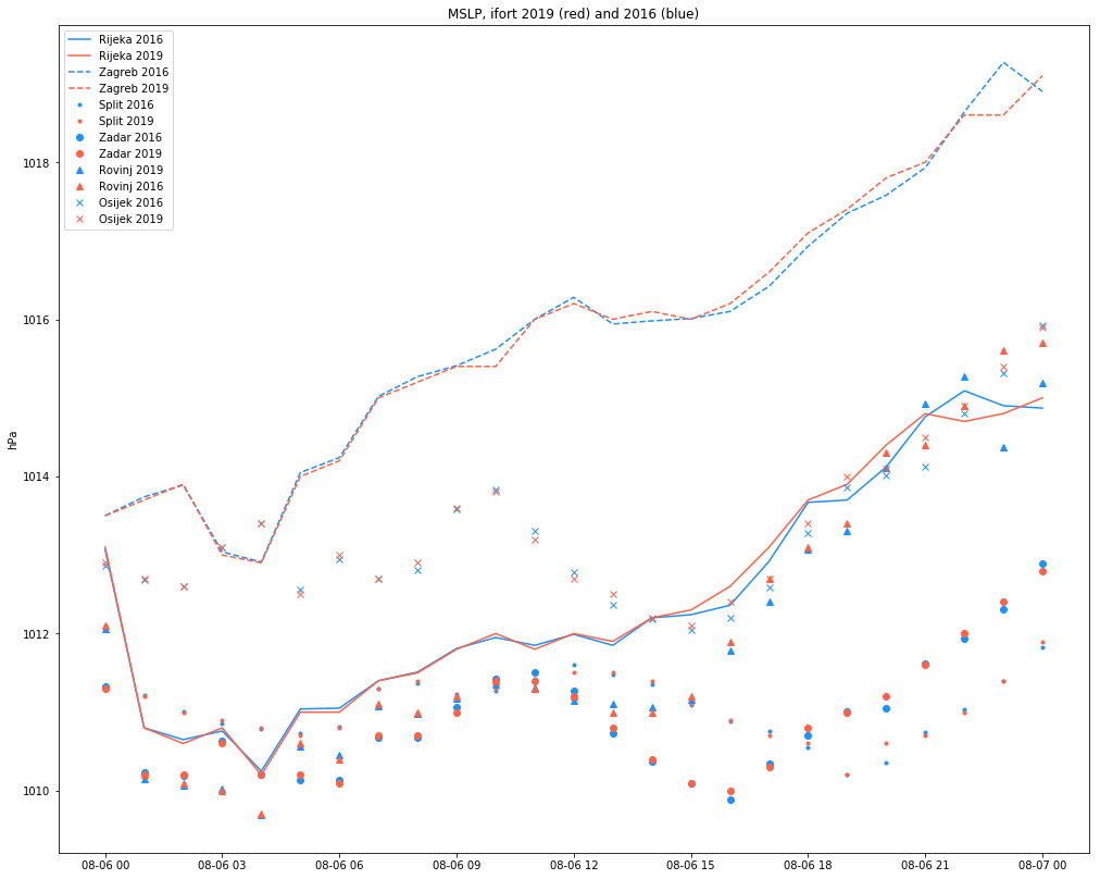 Sensitivity of WRF simulation to different code compiler version