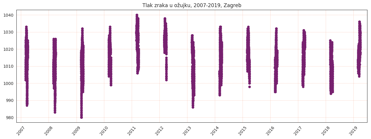 Klimatska reanaliza, ožujak 2019.