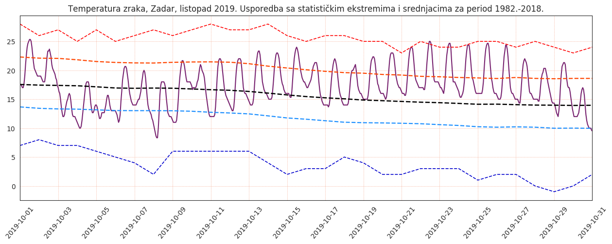 Topao i suh listopad 2019.