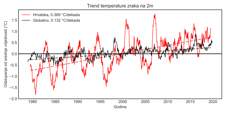 Analiza klimatskih promjena na području Hrvatske u periodu od 1979. do 2020. temeljem podataka numeričke reanalize