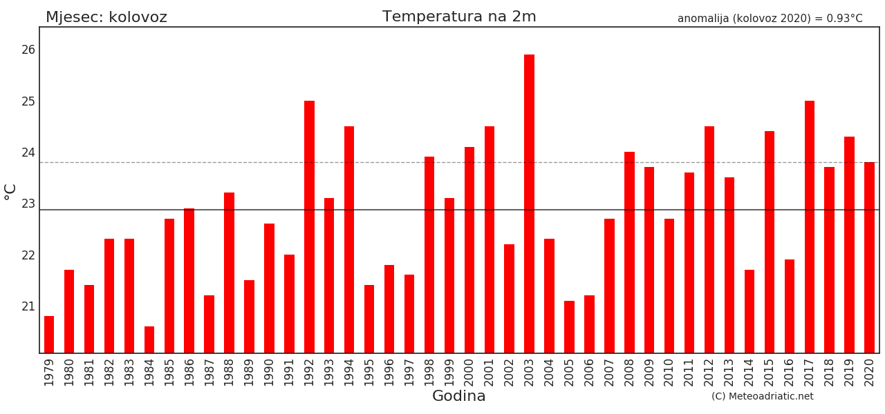 MeteoAdriatic reanaliza mjeseca: Kolovoz 2020.