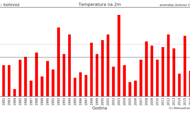 MeteoAdriatic reanaliza mjeseca: Kolovoz 2020.