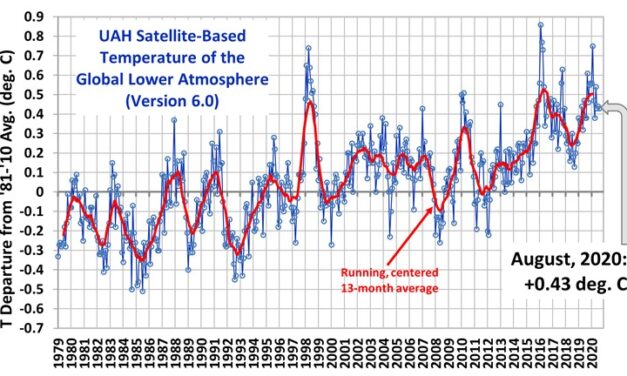 Globalna anomalija temperature (UAH, LT) za kolovoz 2020: +0.43°C