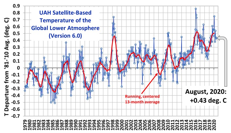 Globalna anomalija temperature (UAH, LT) za kolovoz 2020: +0.43°C