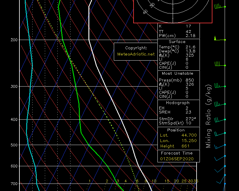 Vraćeni skew-t dijagrami WRF modela na portal