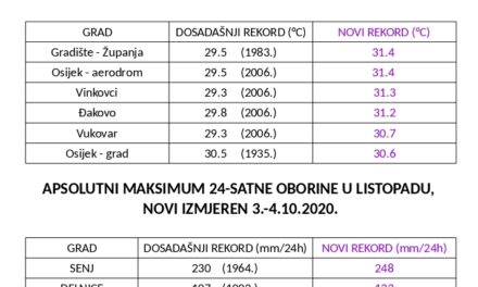 DHMZ: Oboreno 6 listopadnih rekorda temperature i 3 rekorda oborine!