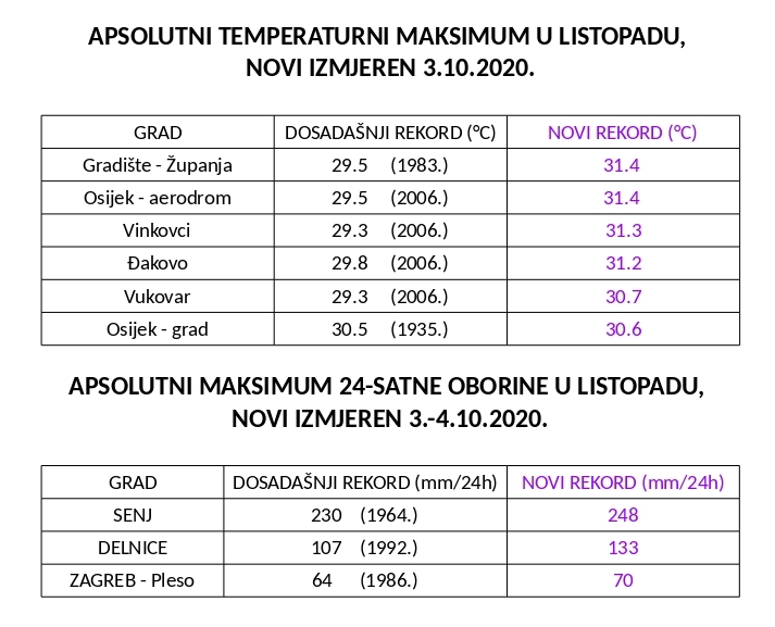 DHMZ: Oboreno 6 listopadnih rekorda temperature i 3 rekorda oborine!