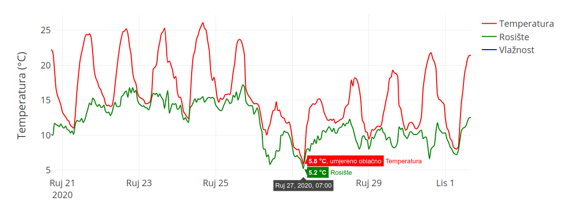 Klimatska reanaliza, rujan 2020.