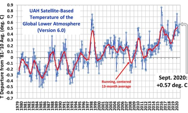 Globalna anomalija temperature (UAH, LT) za rujan 2020: +0,57°C