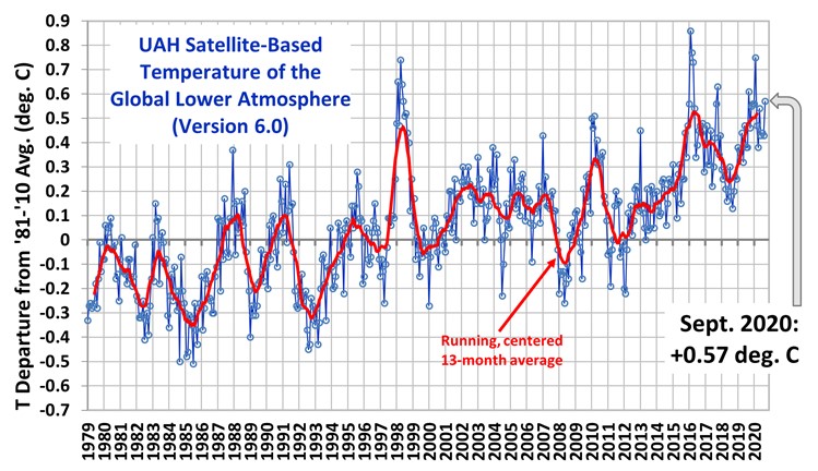 Globalna anomalija temperature (UAH, LT) za rujan 2020: +0,57°C