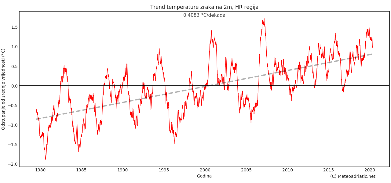 Klimatska analiza prosinca 2020.