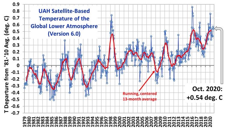 Globalna anomalija temperature (UAH, LT) za listopad 2020: +0,54°C