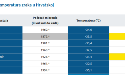 DHMZ: Najniže izmjerene temperature zraka u Hrvatskoj za razdoblje od kada postoje mjerenja