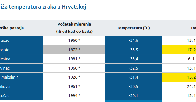 DHMZ: Najniže izmjerene temperature zraka u Hrvatskoj za razdoblje od kada postoje mjerenja