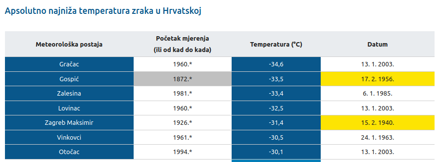 DHMZ: Najniže izmjerene temperature zraka u Hrvatskoj za razdoblje od kada postoje mjerenja