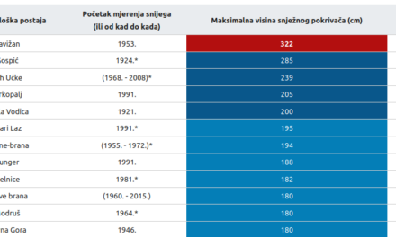 DHMZ: Najviše visine snježnog pokrivača