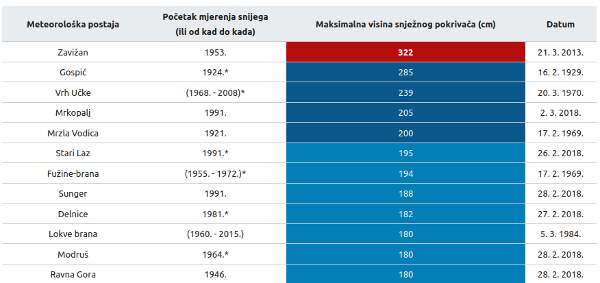 DHMZ: Najviše visine snježnog pokrivača