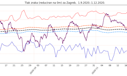 Klimatska analiza studenog 2020.