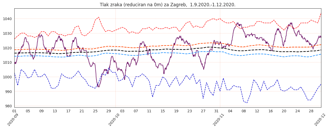 Klimatska analiza studenog 2020.