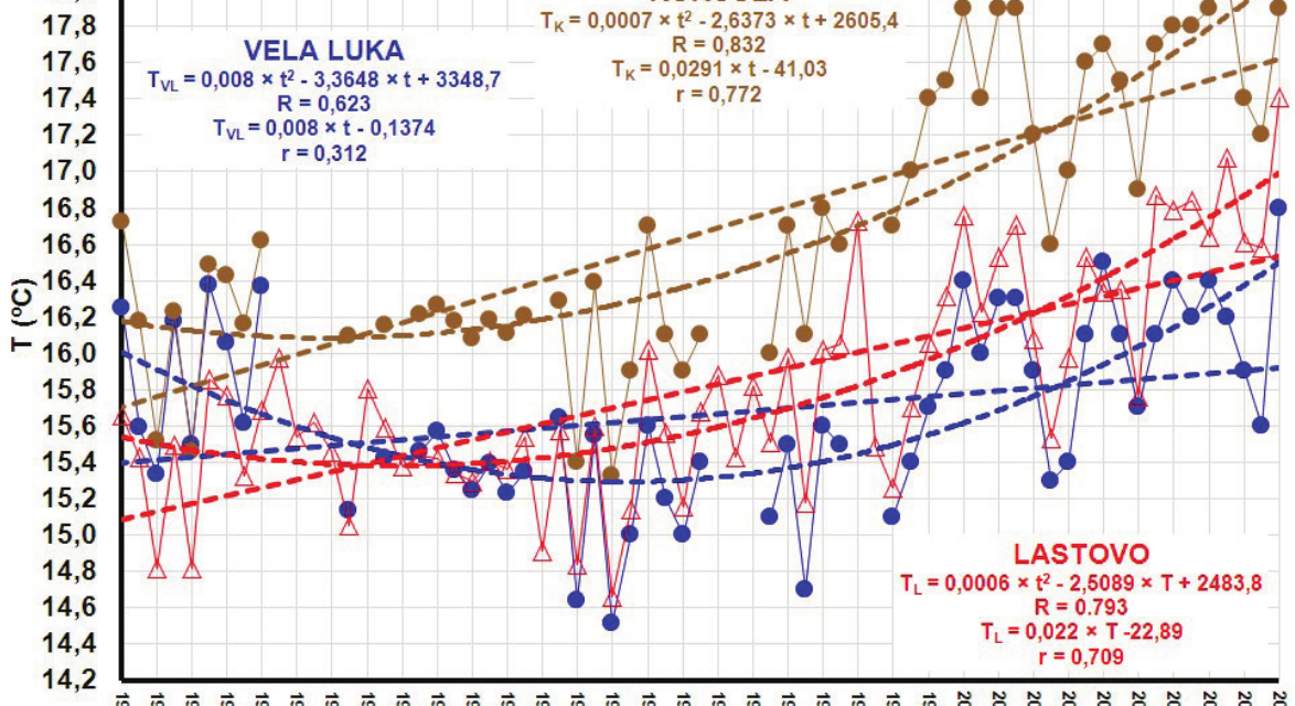 Bonacci i Ljubenkov: Klimatološke razlike otoka Korčule