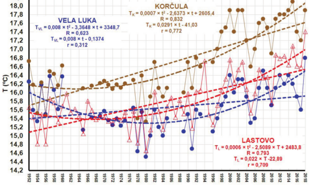 Bonacci i Ljubenkov: Klimatološke razlike otoka Korčule