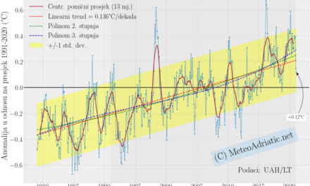 Globalna anomalija temperature (UAH, LT) za siječanj 2021: +0,12°C