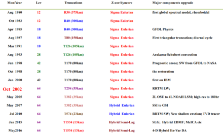 GFS v16 i MeteoAdriatic ARW poboljšanja