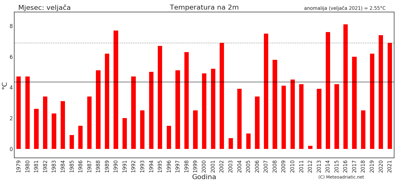 Klimatska analiza ožujka 2021.