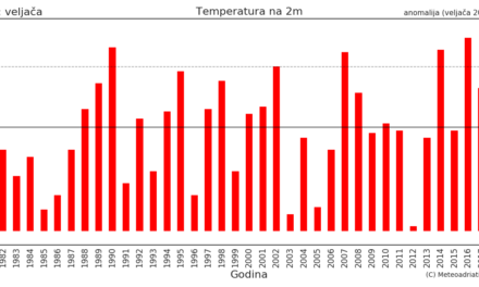 Klimatska analiza ožujka 2021.