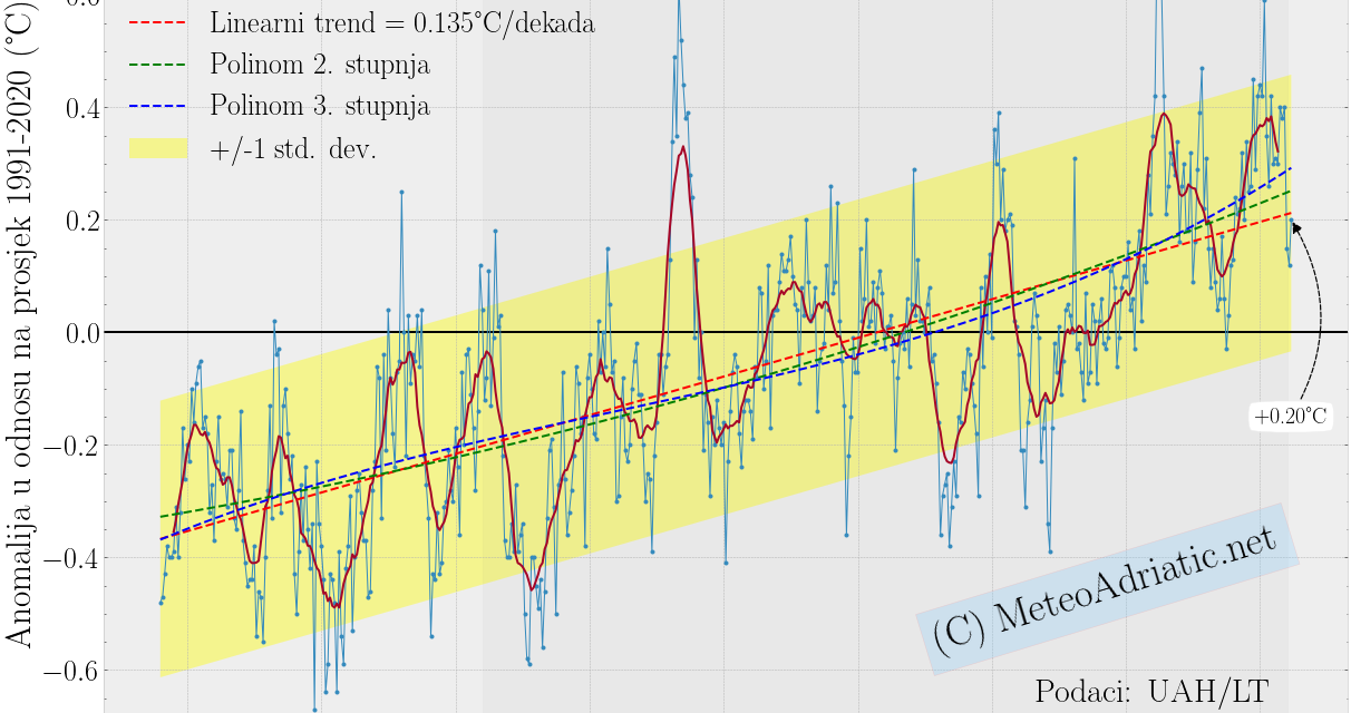 Globalna anomalija temperature (UAH, LT) za veljaču 2021: +0,20°C