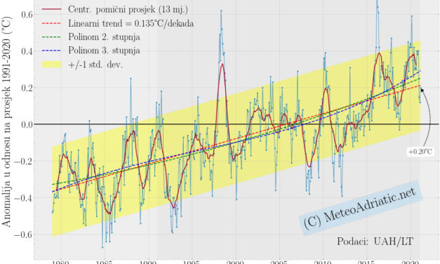 Globalna anomalija temperature (UAH, LT) za veljaču 2021: +0,20°C