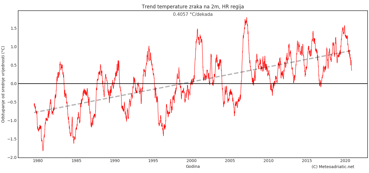 Klimatska analiza travnja 2021.