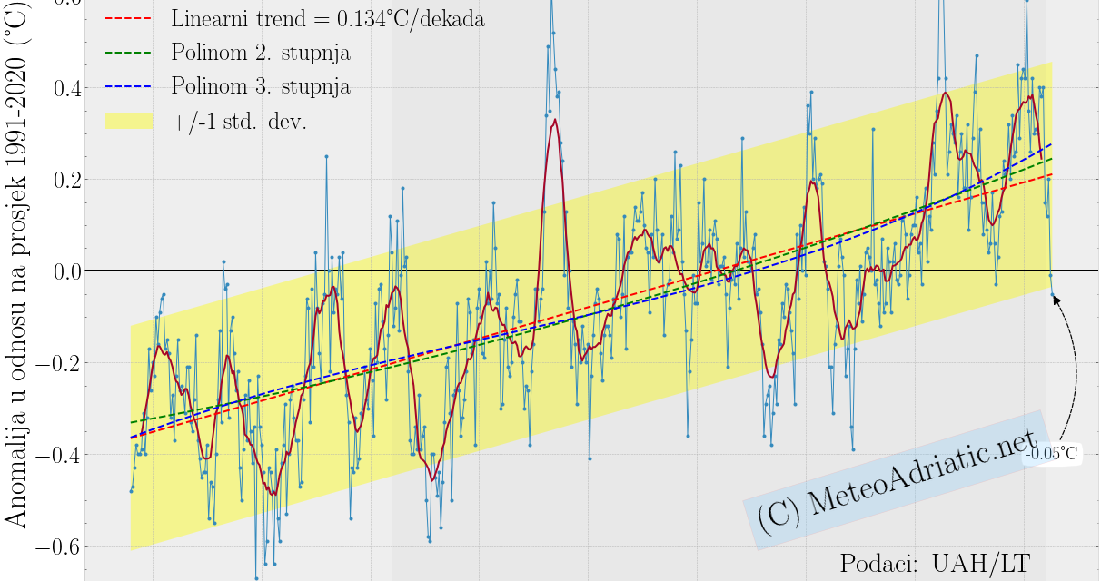 Globalna anomalija temperature (UAH, LT) za travanj 2021: -0,05°C