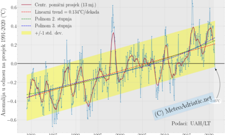 Globalna anomalija temperature (UAH, LT) za travanj 2021: -0,05°C