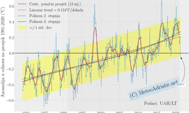 Globalna anomalija temperature (UAH, LT) za travanj 2021: -0,05°C