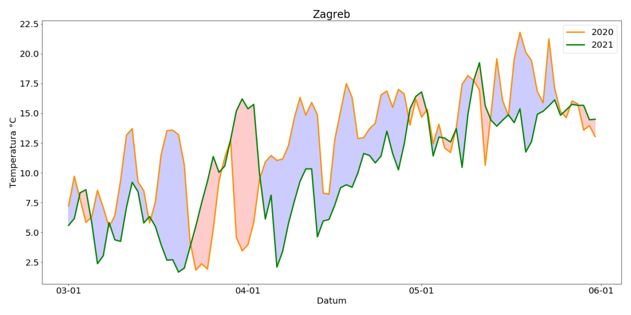 Usporedba temperatura tijekom proljeća 2020. i 2021. u regiji