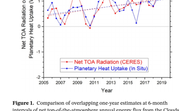 “Zemlja sad zadržava duplo više topline nego 2005. godine”? Molim?