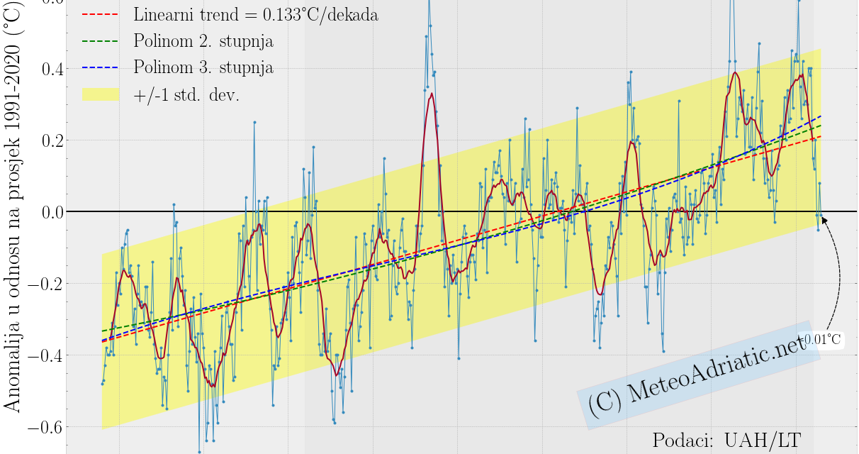 Globalna anomalija temperature (UAH, LT) za lipanj 2021: -0,01°C