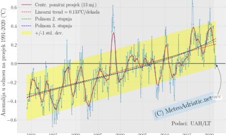 Globalna anomalija temperature (UAH, LT) za lipanj 2021: -0,01°C