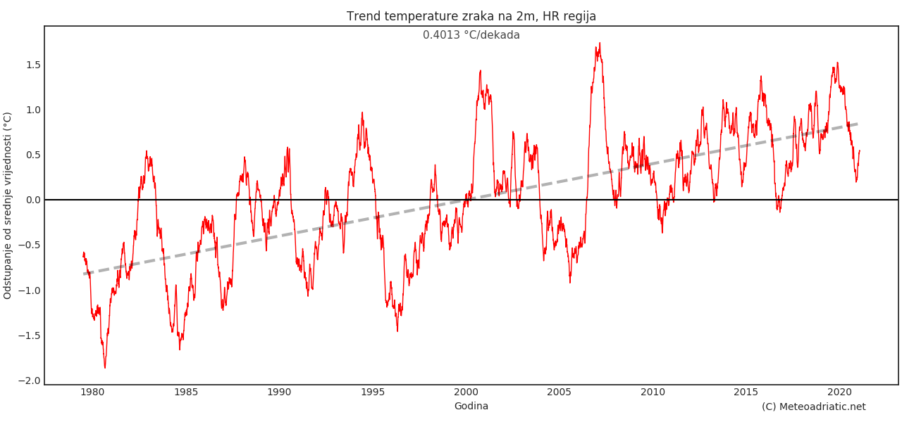 Klimatska analiza srpnja 2021.