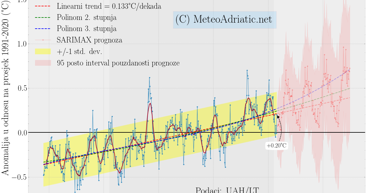 Prognoza globalne temperature autoregresijskim modelom