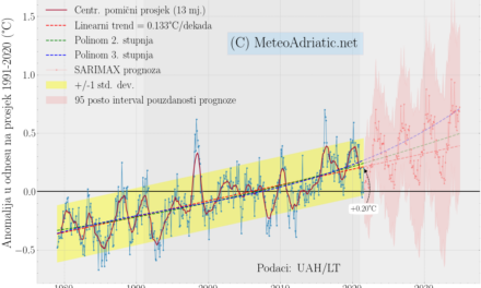 Prognoza globalne temperature autoregresijskim modelom