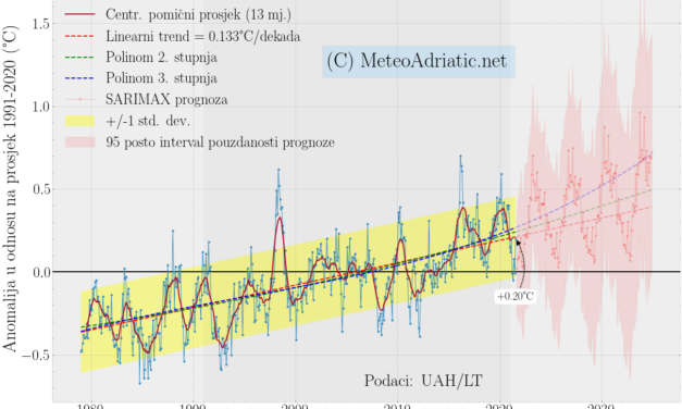 Prognoza globalne temperature autoregresijskim modelom