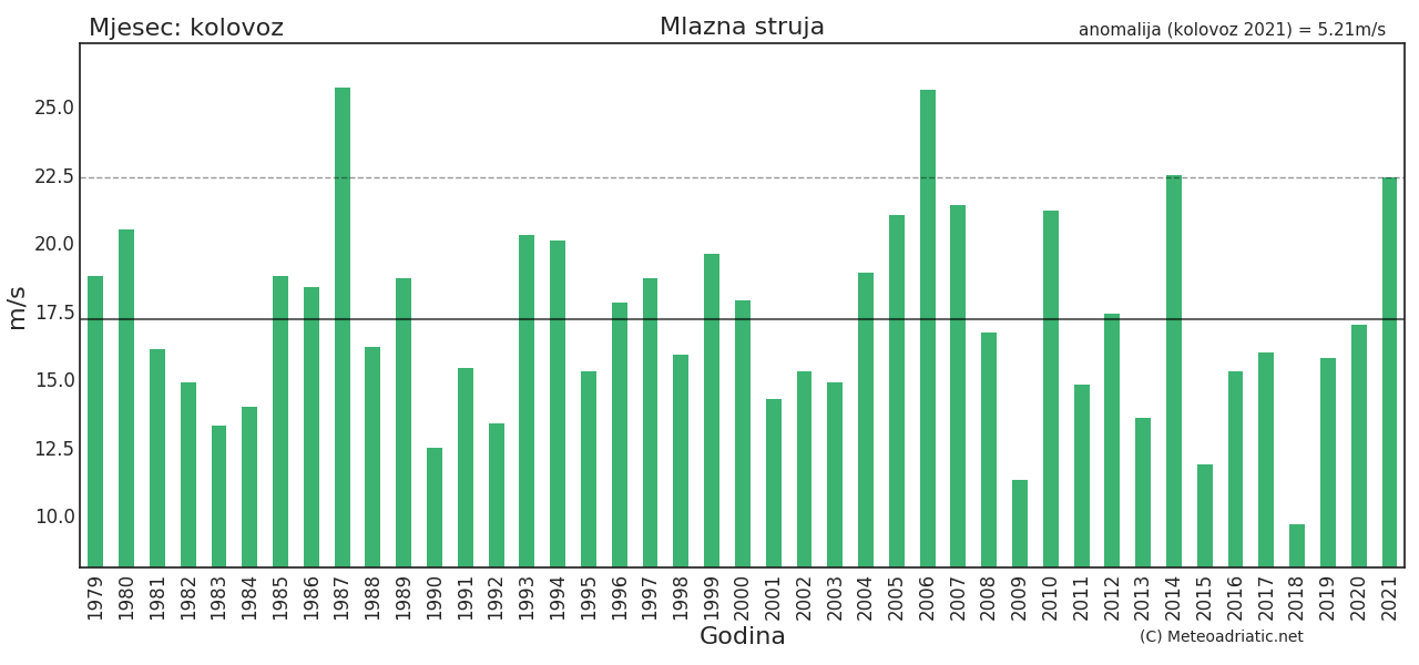 Klimatska analiza kolovoza 2021.